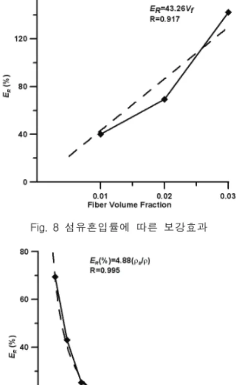 Fig.  9  철근비에  따른  섬유보강  효과Fig.  8  섬유혼입률에  따른  보강효과