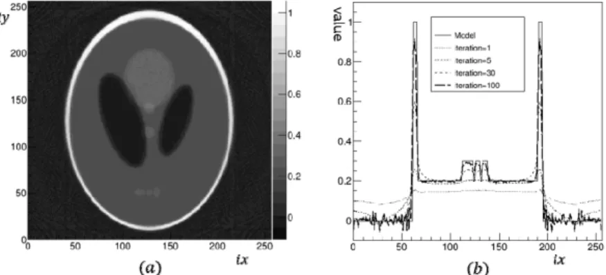 Fig. 5. Result of SIRT (2-D Shepp–Logan model, nx = ny = 256): (a) reconstructed image and (b) line plots through three small  ellipses for iy = 50 (iteration=1, 5, 30, and 100).
