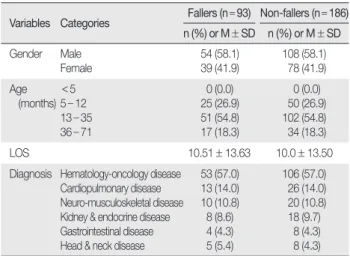 Table 2. Matching Variables for the Participants   (  N = 279) Variables Categories Fallers (n = 93) Non-fallers (n = 186) n (%) or M ± SD n (%) or M ± SD Gender  Male Female  54 (58.1)39 (41.9) 108 (58.1) 78 (41.9) Age  (months) < 55- 12 13 - 35 36 - 7