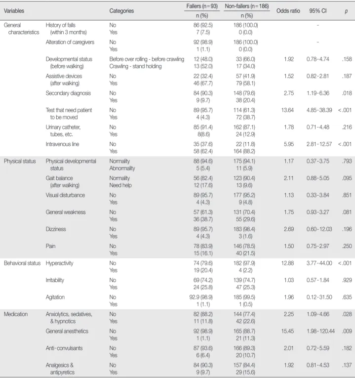 Table 3. Odds Ratios between Fallers and Non-fallers by Risk Factors  (  N = 279)