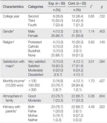 Table 3. Homogeneity Test for Dependent Variables     (  N = 63) Variables (number of items) Exp