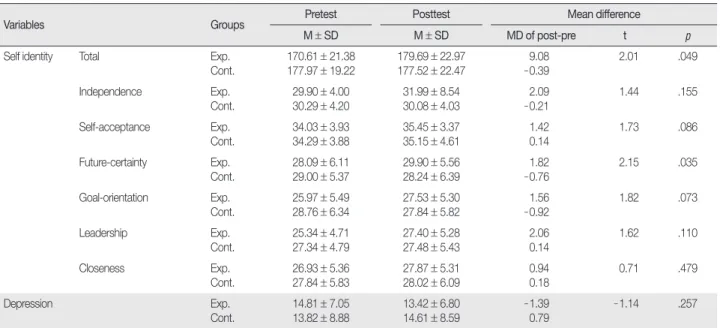 Table 4. Differences of Self - identity and Depression between the Groups  (  N = 63)