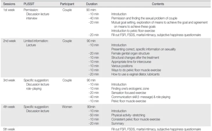 Table 1. Sexual Health Enhancement Program