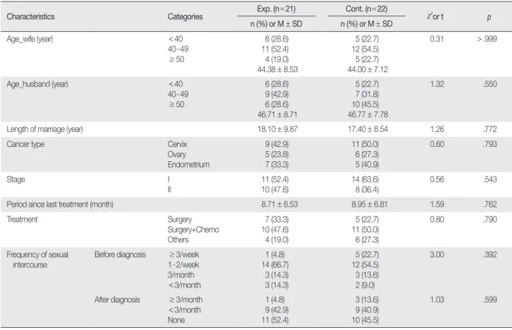 Table 2. Baseline Characteristics of Participants        (  N = 43)