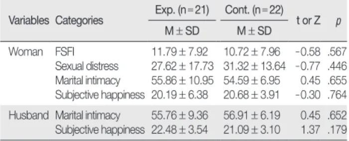 Table 4. Effectiveness of Sexual Health Enhancement Program   (  N = 43) Variables Exp