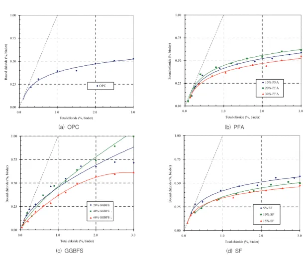 Fig.  1  Chloride  binding  of  (a)  OPC,  (b)  PFA,  (c)  GGBFS  and  (d)  SF  pastes  depending  on  their  replacement  and  chloride  content  admixed  in  the  paste