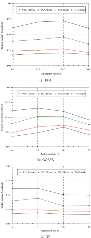 Fig.  2 Chloride  binding  capacity  of  (a)  PFA,  (b)  GGBFS  and  (c)  SF  pastes  depending  on  replacement  and  chloride  content,  compared  to  OPC