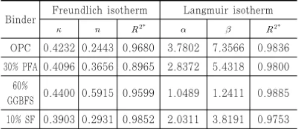 Table  2 Coefficients  for  the  Langmuir  and  Freundlich  isotherms  of  OPC,  30%  PFA,  60%  GGBFS  and  10%  SF  pastes 시멘트  계내의  C3A와  C4AF등은  염소이온을 3CaO․Al2O3․CaCl2․10H2O(프리델  염)와  3CaO 
