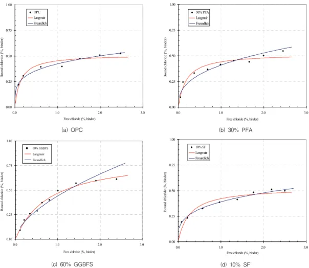 Fig.  3 Chloride  binding  behaviour  described  by  the  Langmuir  and  Freundlich  isotherms  for  (a)  OPC,  (b)  30%  PFA,  (c)  60% 