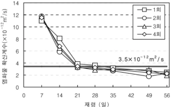 Table  7  공기량  4～6%에  대한  실험결과 구 분 실내실험 모의부재 56일 재령 스케일량 (kg/m 2 ) 0.016 0.017 28일 확산계수 (×10 -12 m 2 /s) 2.00 3.200246810121407142128354249 56재령 (일)염화물 확산계수(×10 -12m2/s)1회2회3회4회3.5× 10- 1 2m2/ sFig