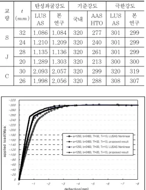 Fig.  10  작용  압축력에  대한  중앙점  수직변위 -350 -300 -250 -200 -150 -100 -50 0 50 100 150 0 200 400 600 800 1,000 1,200 1,400 1,600 1,800 2,000 2,200 2,400 distance(mm)applied load(Mpa) t=32, 3.33mm, Fn=0, LUSAS t=32, 3.33mm, Fn=0, proposedt=32, 3.33mm, Fn=247, LUS