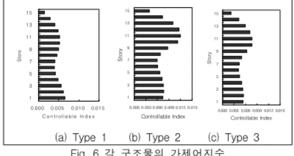 Table  2  SUMT법에  의한  최적  가중행렬비 Type 1