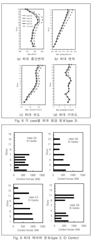 Fig.  7  구조물  type별  성능지수(El  Centro  NS)
