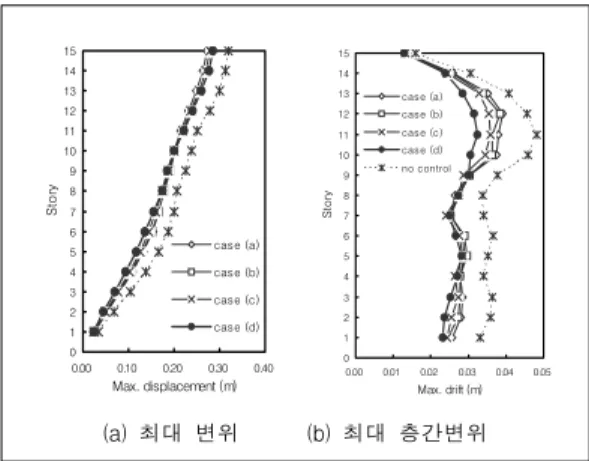 Fig.  10  각  구조물  type별  성능지수  비교(Kobe  NS)