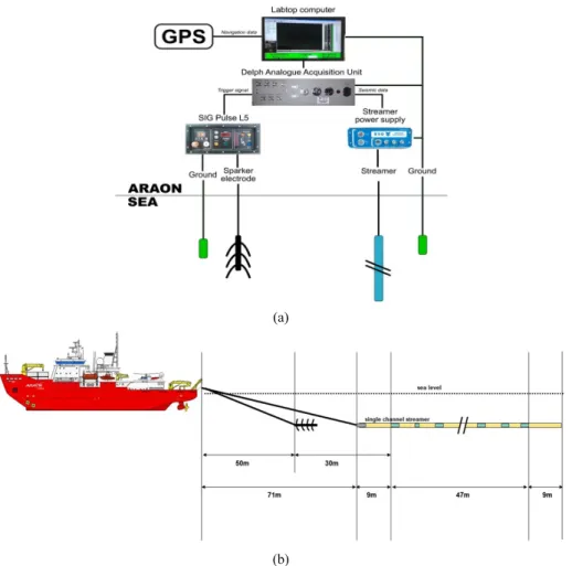 Fig. 4. Schematic diagram of the seismic sparker survey: (a) diagram for the seismic system with connecting information including the  seismic sparker source, single channel receiver, recording and control parts, and (b) geometry information of the seismic
