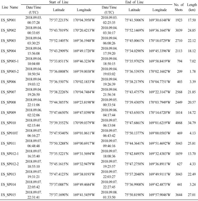 Table 1. Detailed information based on the field-log for each line of the single-channel sparker seismic survey in 2018 including  date, time, location of start and endpoint of the survey lines, the number of the total shot, and length of the seismic surve
