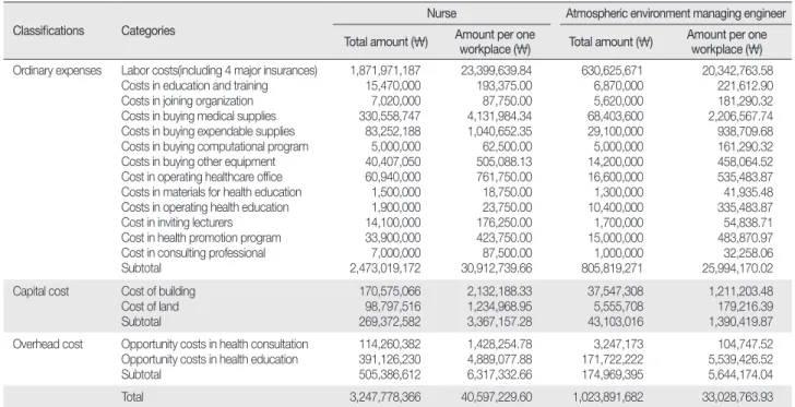 Table 2. Costs of Occupational Health Services  (  N = 111)