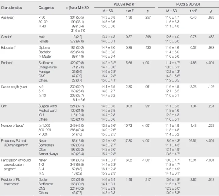 Table 1. Comparison of the Pressure Ulcer Classification System and Incontinence - associated Dermatitis Knowledge Test and Visual Differentia-