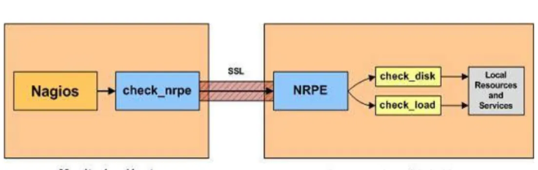 그림 10 Nagios NRPE 구성도 다다다 다.... 설치설치설치설치 (1) (1)(1) (1) 설치 환경설치 환경설치 환경설치 환경 는 수집된 데이터를 웹을 통해서 관리 할 수 있는 인터페이스를nagios 제공한다 이를 위해서 웹서버와 그래픽 라이브러리들이 미리 설치되어