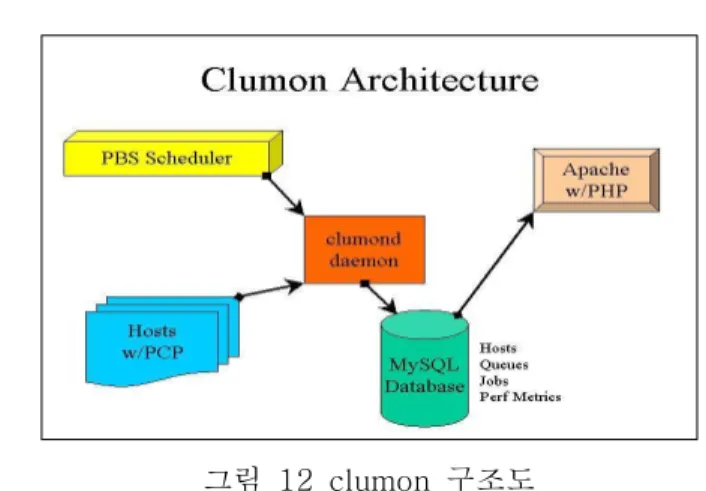 그림 12 clumon 구조도 다다다 다.... 설치설치설치설치 (1) (1)(1) (1) 설치환경설치환경설치환경설치환경 (2)(2)(2)(2) PCPPCPPCPPCP 설치하기설치하기설치하기설치하기 (3)(3)(3)