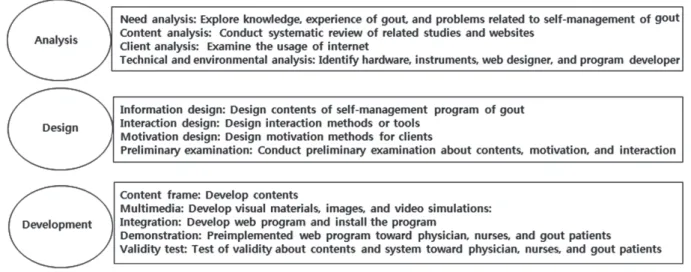 Figure 1. Process of developing gout web - based self - management program.