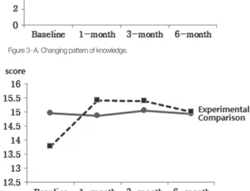 Figure 3 - B. Changing pattern of medication adherence.