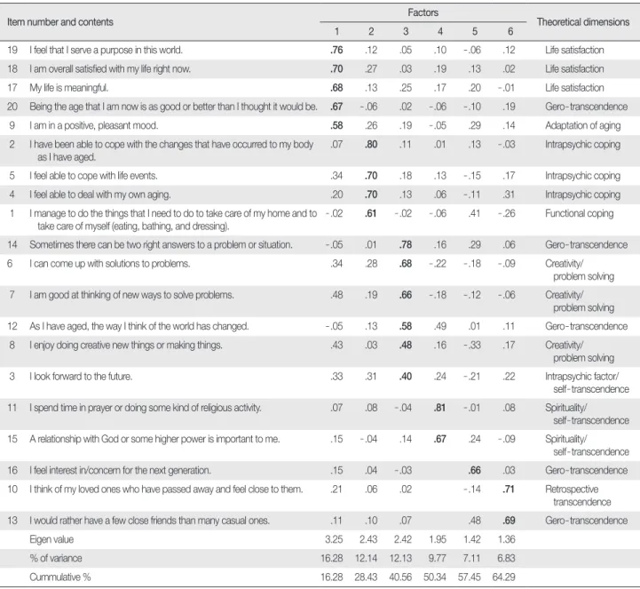 Table 2. SAI - K Factor Loadings from EFA and Theoretical Dimensions Represented