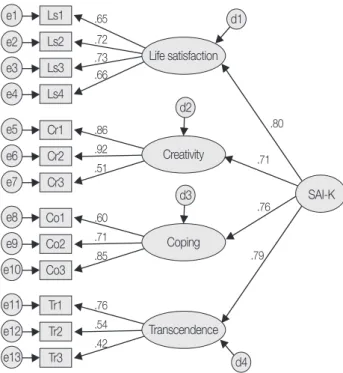 Figure 1. Second - order confirmatory factor analysis for the SAI - K.