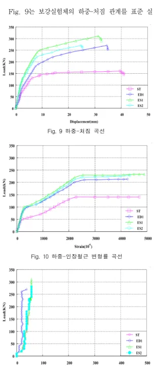 Fig.  9  하중-처짐  곡선 Fig.  10  하중-인장철근  변형률  곡선 Fig.  11  하중-전단철근  변형률  곡선3.  실험  결과  및  고찰3.1  하중  -  처짐  관계 Fig