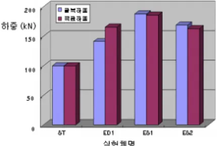 Fig.  12  하중-강연선  변형률  곡선 3.5  보강  효과의  비교 인양홀을 이용한 외부 강선 보강 실험체의 보강효과 를  파악하기  위하여  우선  각  실험체별로  철근이  항복  할  때의  실험체  항복하중을  비교해  보았다