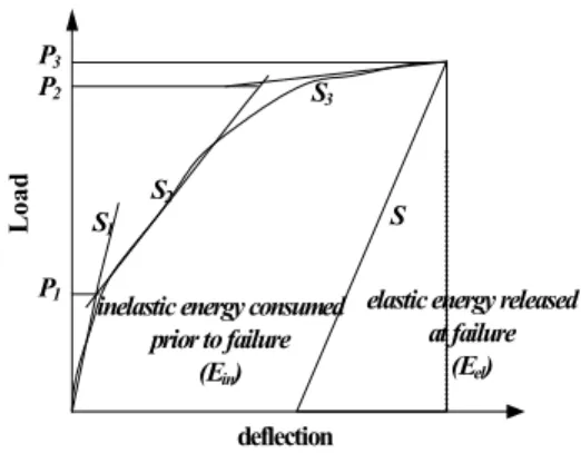 Fig.  19  Total,  Elastic,  and  lnelastic  Energies