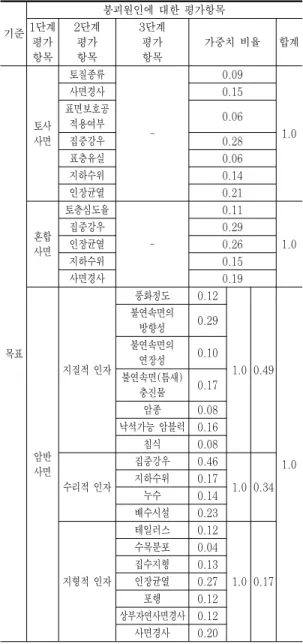 Fig.  7  3단계  평가항목(지질적인자)  가중치  분석 Fig.  8  3단계  평가항목(수리적인자)  가중치  분석 Fig.  9  3단계  평가항목(지형적인자)  가중치  분석 그러나 1단계로 분류한 토사, 혼합, 암반사면은 각각 의 재료특성별 붕괴양상이 상이하고, 거동 또한 차이가  있으므로 서로 비교하는 것은 타당치 않은 것으로 판단 되어  토사,  혼합,  암반사면으로  분류된  각각의  사면별 로 가중치를 반영하였다