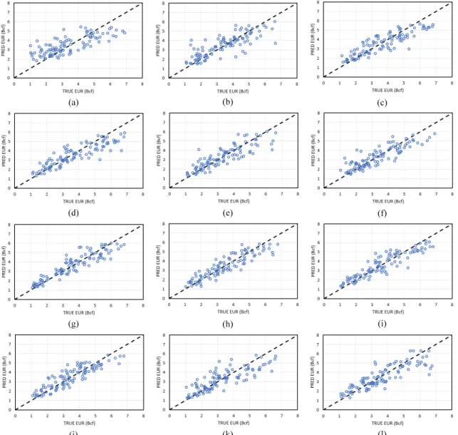 Fig. 11. Cross plot of the true and predicted EUR for the test data (a) Case 1 (b) Case 2 (c) Case 3 (d) Case 4 (e) Case 5 (f) Case  6 (g) Case 7 (h) Case 8 (i) Case 9 (j) Case 10 (k) Case 11 (l) Case 12.