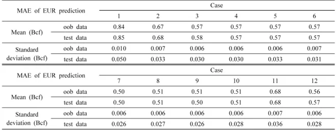 Table 4. Comparison of MAE of EUR prediction for test data