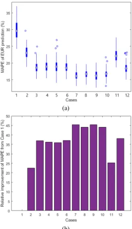 Fig.  13.  Comparison  of  MAPE  for  the  predicted  EUR  according to the cases (a) box plot (b) relative improvement of  MAPE from Case 1.