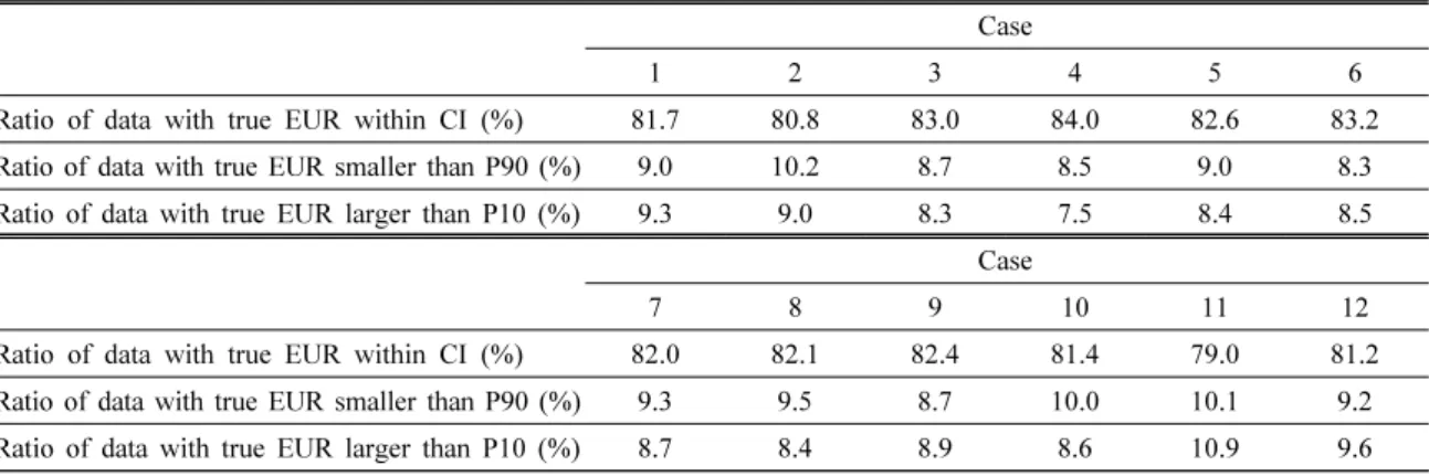 Table 6. Comparison of ratio of data with true EUR within CI, and out of CI for the test data Case 
