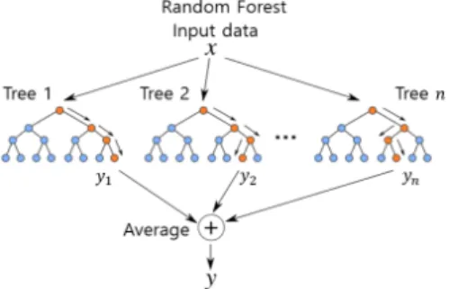 Fig. 1. Example scheme of random forest model. 사용하는 방법을 의미한다.  결정트리의 학습과정에서는  하위노드에서의 출력변수의 목적함수(objective function) 가 최소가 되도록 하는 분기점을 찾아 이를 기준으로 데이 터를 분할하여 두 개의 하위노드를 형성한다