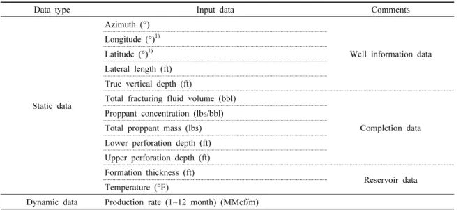 Fig. 3. Sample of the typical production profile of a shale gas  well with    ,    ,    .