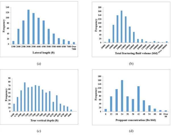 Fig.  4.  Histogram  of  the  input  data:  (a)  lateral  length  (b)  total  fracturing  fluid  volume  (c)  true  vertical  depth  (d)  proppant  concentration.