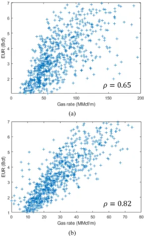 Fig. 6. Image map of the correlation coefficient between (a)  the static data and EUR, (b) the production data and EUR.