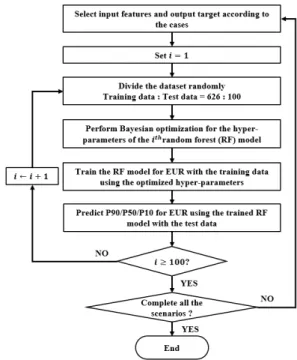 Table 3. Comparison of optimization results for hyper-para- hyper-para-meters