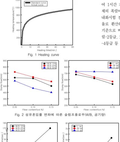 Fig.  1  Heating  curve