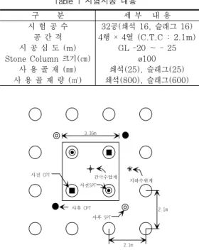 Fig.  9  Stone  Column  시공  후  지하수위  변화