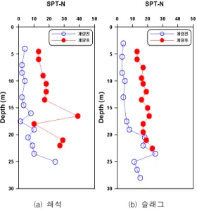 Fig.  10  최대하중  재하  시  시간-침하량  곡선 재하시험  이후  지하수위의  변화를  계측한  Fig.  9에서  지하수의  변화가  초기에는  유사하다가  측정일이  2 일  지난  후부터는  슬래그구간의  지하수위가  더  빨리 낮아지는 양상으로도 알 수 있다.추가  상재하중  없이  지하수위가  저감되는  효과는 Stone  Column  자체가  배수로의  효과를  갖는다  할 수 있고, 이에 따라 밀도증가 측면과 더불어 지하수위의 