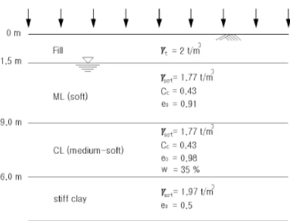 Fig.  13  시험시공  현장의  지층별  모식도 과 강성접지면을 갖는 정사각형 기초로 정하여 이론식 을 산정하였다. 시험시공  현장의  토질  특성은  Fig