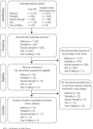 Figure 2. Flow diagram of study selection process.