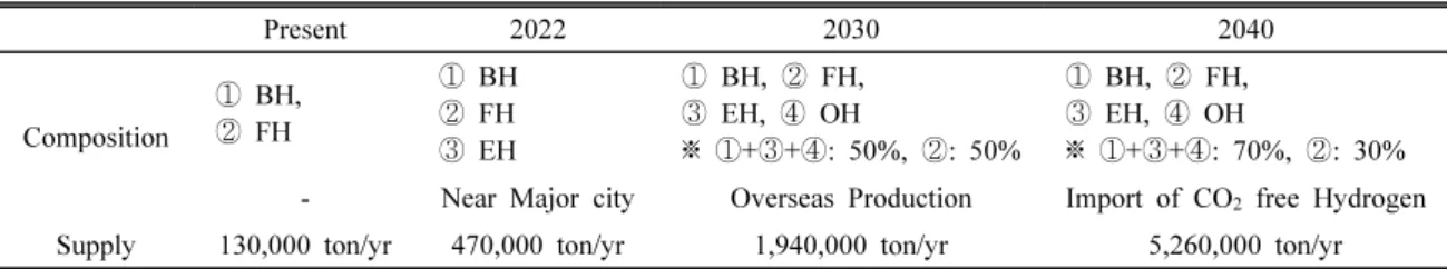 Table 1. National hydrogen production strategy Present 2022 2030 2040 Composition ①  BH, ②  FH ①  BH②  FH ③  EH ①  BH,  ②  FH, ③  EH,  ④  OH ※  ①+③+④:  50%,  ②:  50% ①  BH,  ②  FH,③  EH,  ④  OH ※  ①+③+④:  70%,  ②:  30%