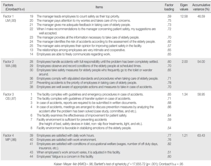 Table 2. Factor Analysis and Reliability  (  N = 982)