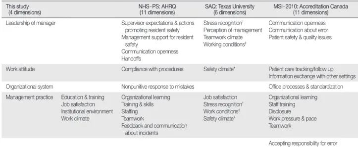 Table 5. Comparison of Sub - scales among Patient Safety Culture Tools This study
