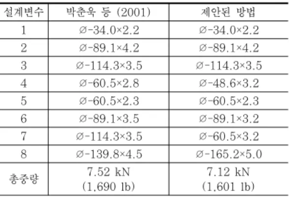 Table  2  원형  강관의  단면치수 치수 단면적 ( cm 2 ) 단면2차모멘트 ( cm 4 ) 치수 단면적 ( cm 2 ) 단면2차모멘트 ( cm 4 ) ∅-21.7×1.9 1.182 0.585 ∅-355.6×7.9 86.29 13000 ∅-27.2×1.9 1.510 1.22 ∅-355.6×11.1 120.1 17800 ∅-34.0×2.2 2.198 2.79 ∅-406.4×6.4 80.42 16100 ∅-42.7×2.4 3.039 6.19 ∅-40